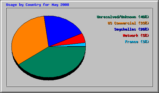 Usage by Country for May 2008