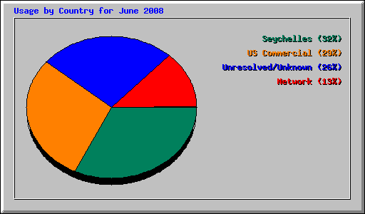 Usage by Country for June 2008