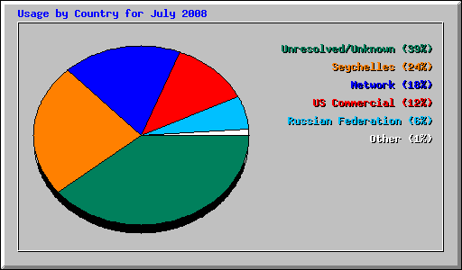Usage by Country for July 2008