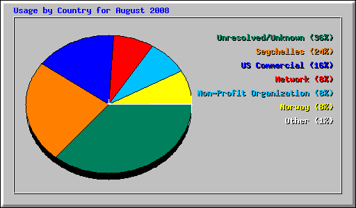 Usage by Country for August 2008
