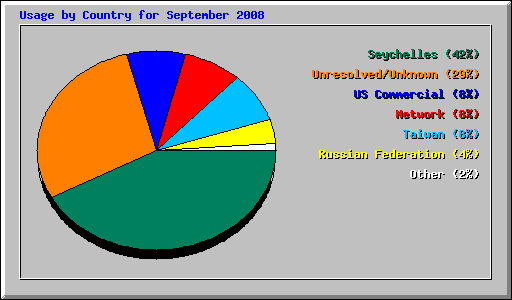 Usage by Country for September 2008