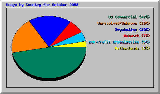 Usage by Country for October 2008