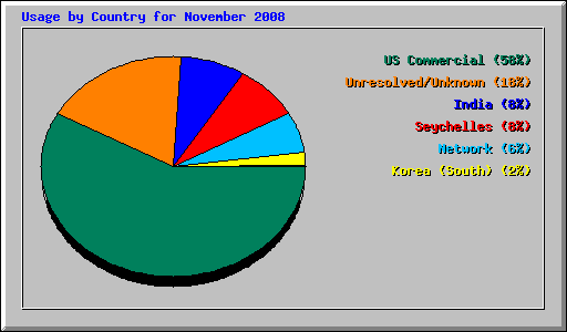 Usage by Country for November 2008