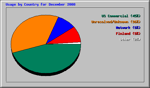 Usage by Country for December 2008