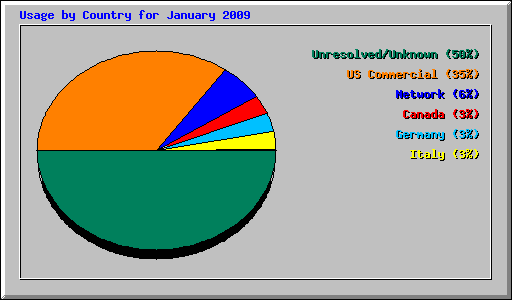Usage by Country for January 2009