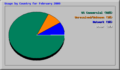 Usage by Country for February 2009