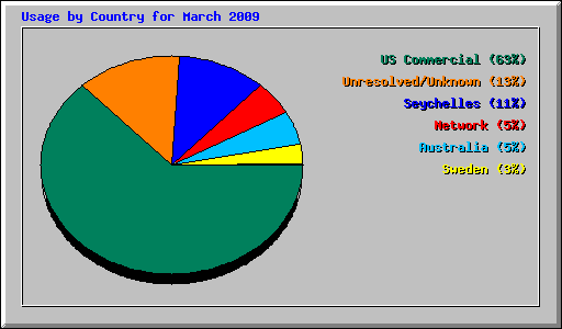 Usage by Country for March 2009