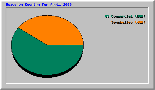 Usage by Country for April 2009