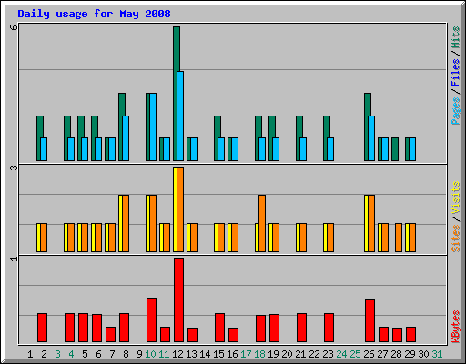 Daily usage for May 2008