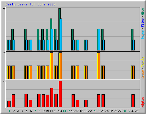 Daily usage for June 2008