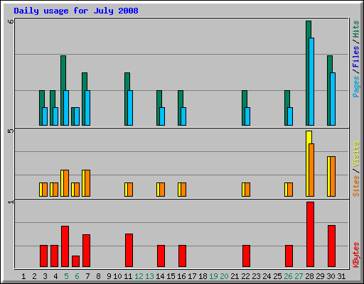 Daily usage for July 2008