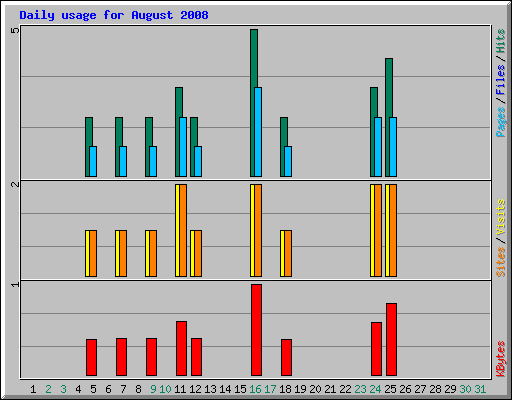 Daily usage for August 2008