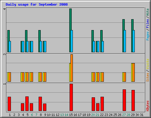 Daily usage for September 2008