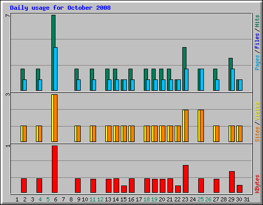 Daily usage for October 2008