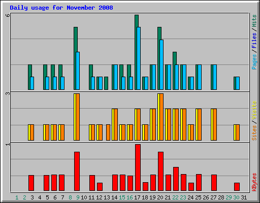 Daily usage for November 2008
