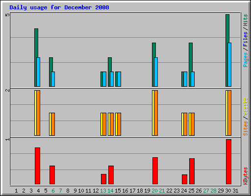 Daily usage for December 2008