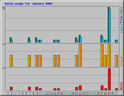 Daily usage for January 2009