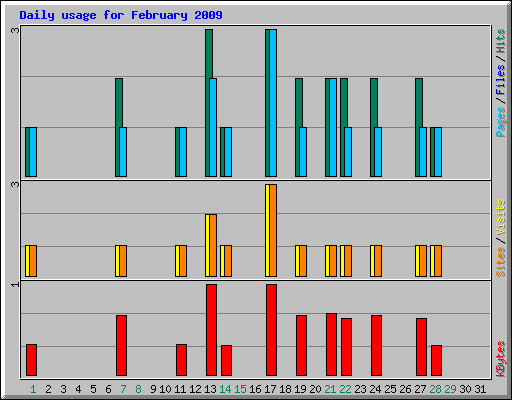 Daily usage for February 2009