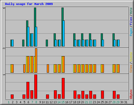 Daily usage for March 2009