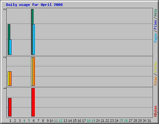 Daily usage for April 2009