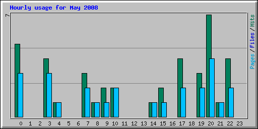 Hourly usage for May 2008