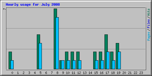 Hourly usage for July 2008