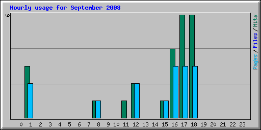 Hourly usage for September 2008