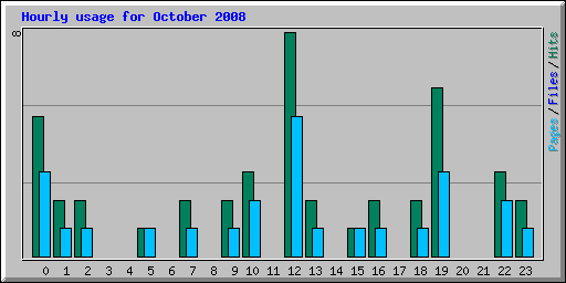 Hourly usage for October 2008