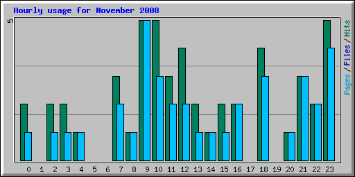 Hourly usage for November 2008