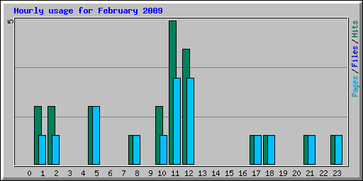 Hourly usage for February 2009