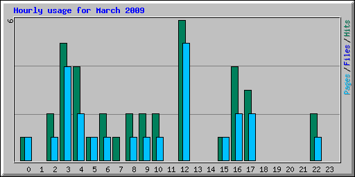 Hourly usage for March 2009