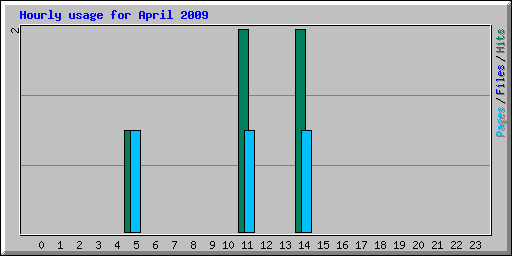 Hourly usage for April 2009