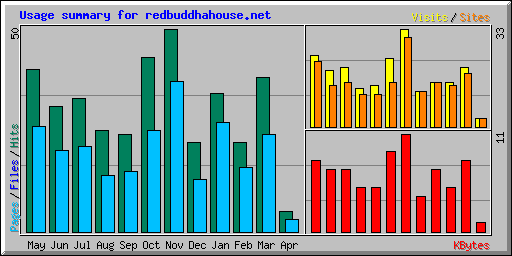 Usage summary for redbuddhahouse.net